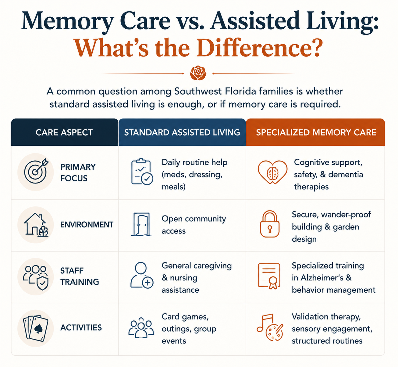 Memory care vs assisted living comparison infographic showing the differences between standard assisted living and specialized memory care, including daily support, dementia care, secure environments, staff training, and activities for seniors.